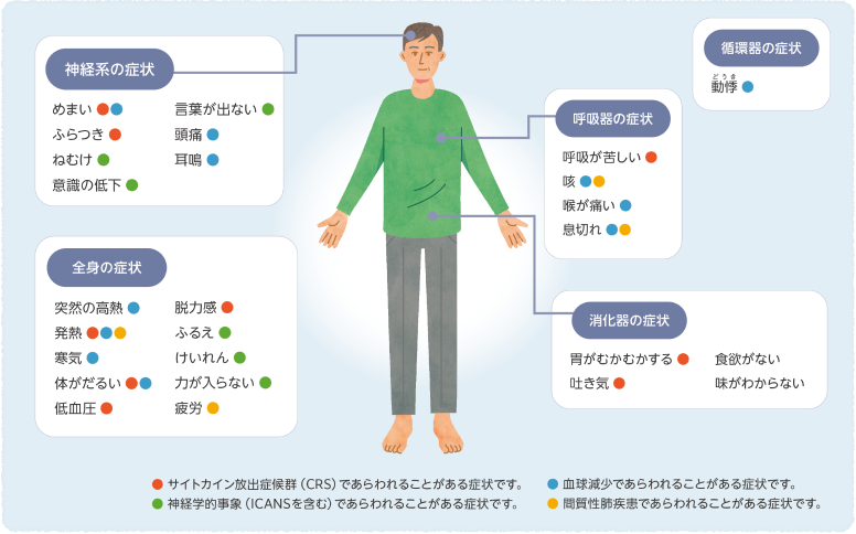 図:注意していただきたい症状